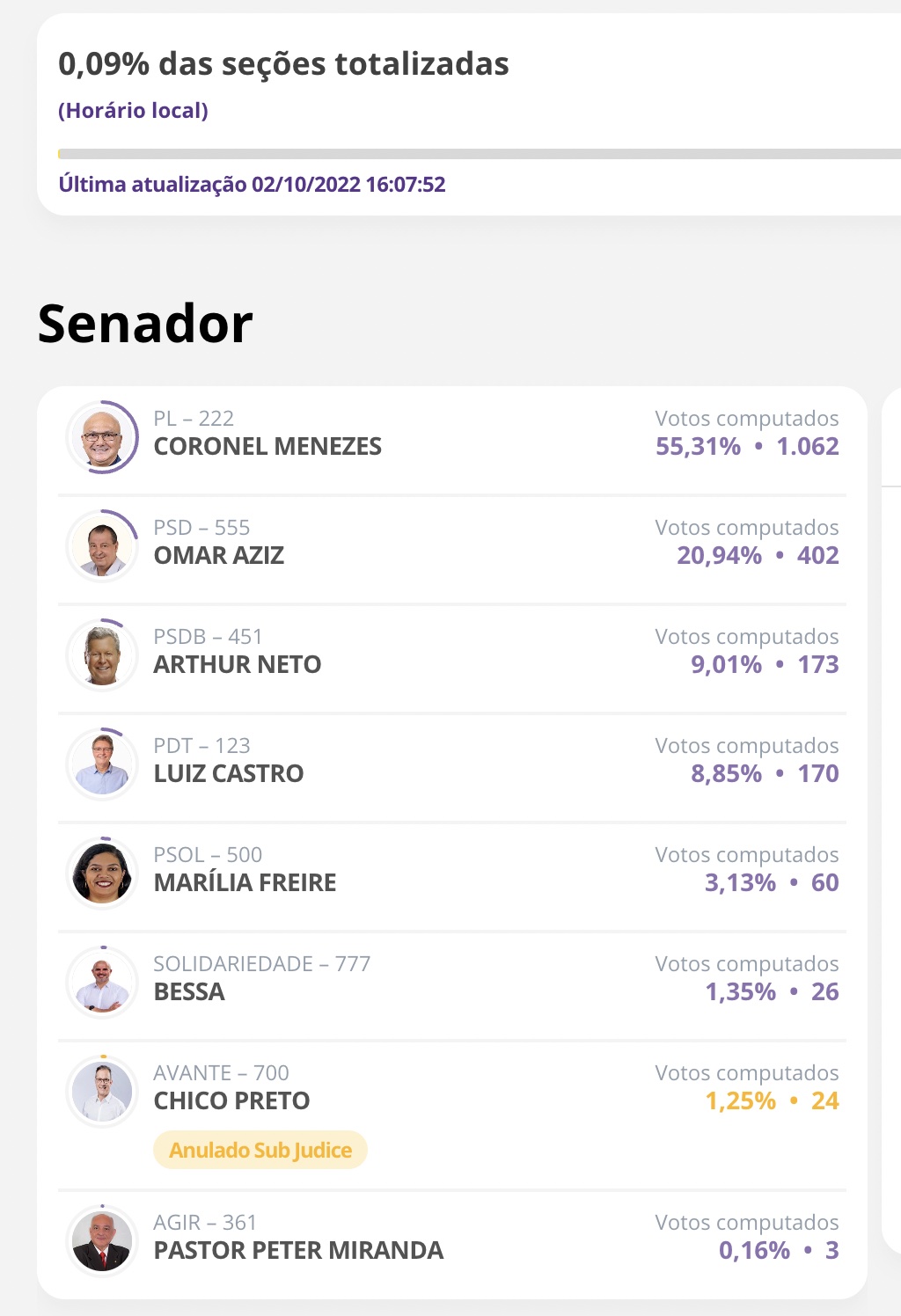 Quase 1% apuradas: Coronel Menezes sai com 55,31% 