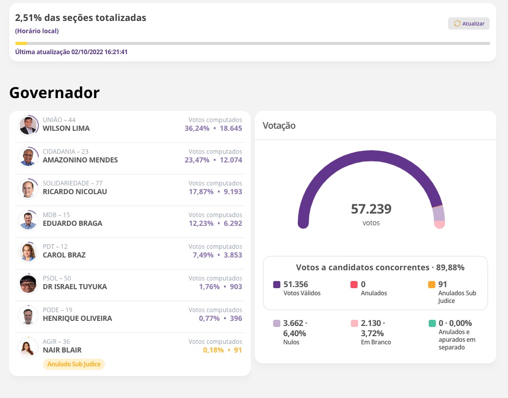 Wilson e Amazonino largam na frente com 2,51% das urnas abertas no Amazonas