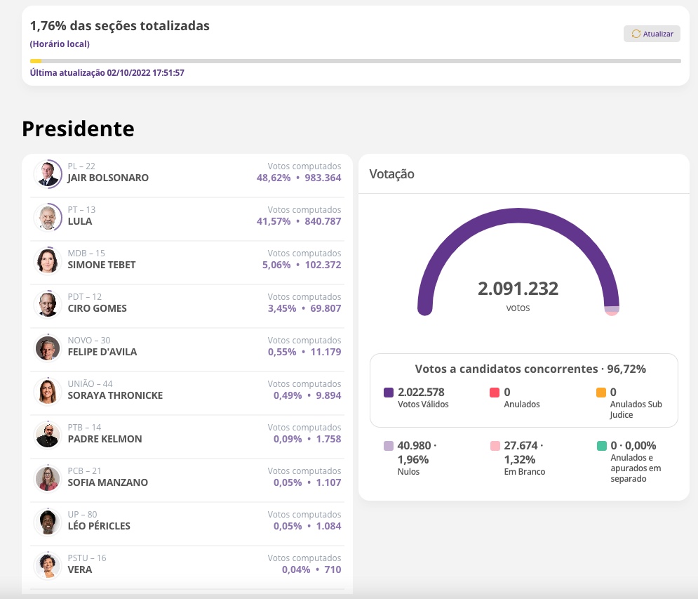Bolsonaro mantém liderança com quase 2% das urnas apuradas
