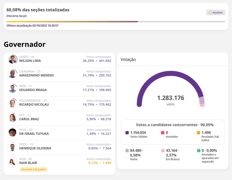 Mais de 60% das urnas apuradas, Wilson Lima lidera disputa no Amazonas