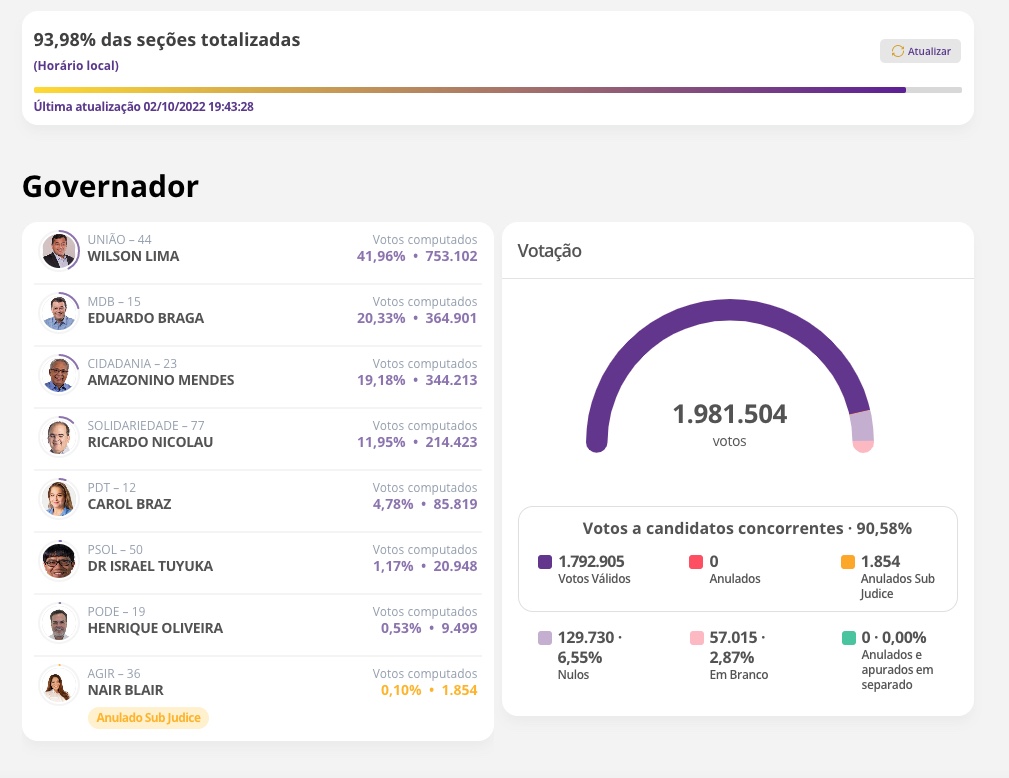 Com 94% das urnas apuradas, 2º turno no Amazonas deve ser entre Wilson e Braga