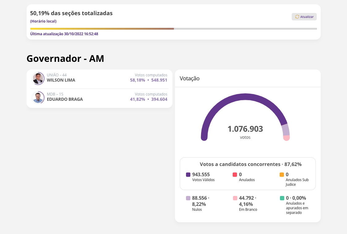 50% das urnas apuradas: Wilson Lima mantém larga vantagem no Amazonas