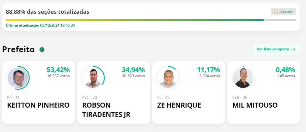 Veja como está apuração das urnas para prefeito de Coari