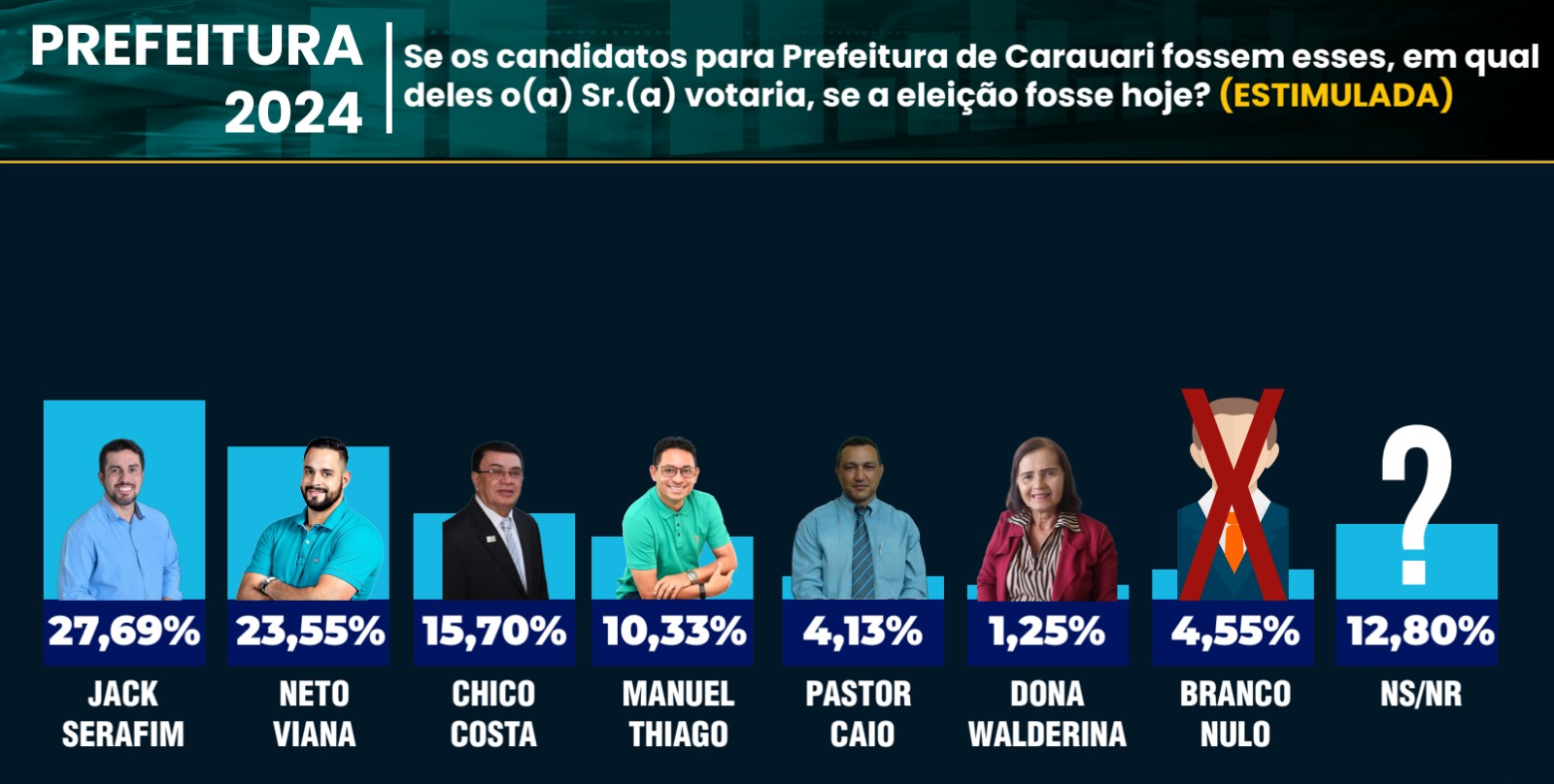 Jack Serafim lidera disputa pela Prefeitura de Carauari, revela pesquisa