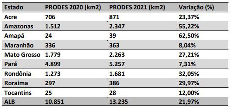 Dados do Inpe apontam aumento em desmatamento na Amazônia Legal