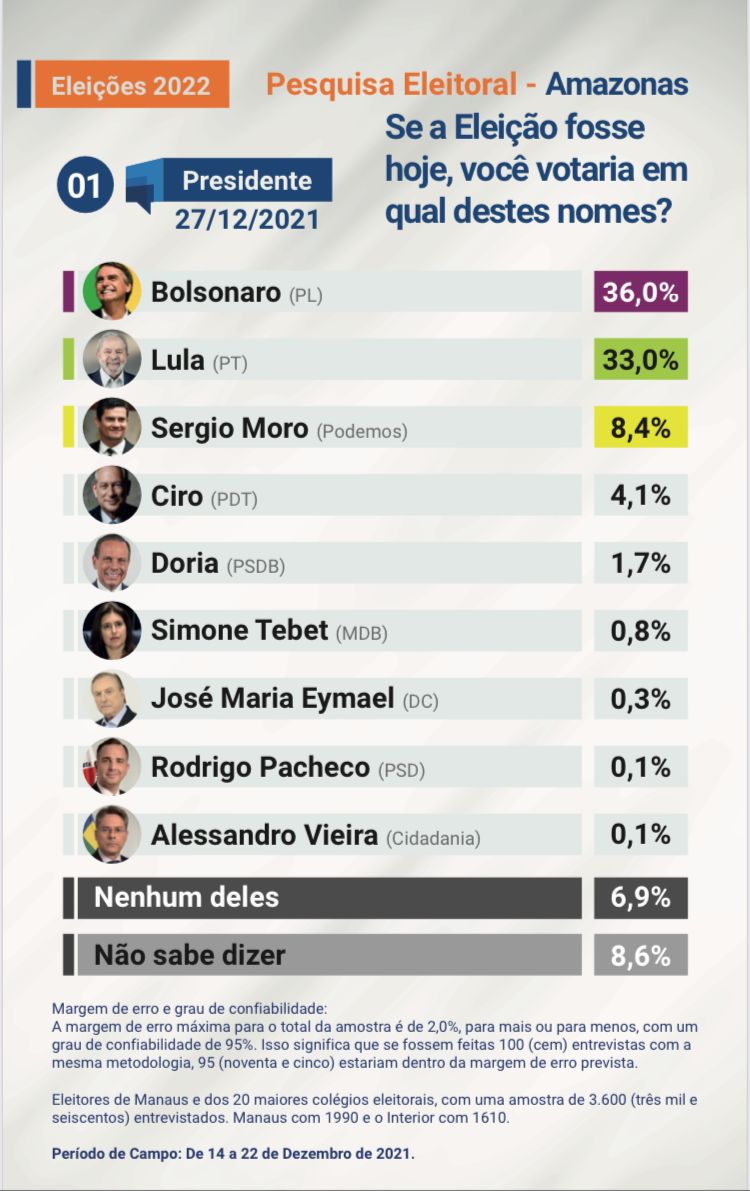 Bolsonaro aparece na frente de Lula em pesquisa eleitoral no Amazonas 