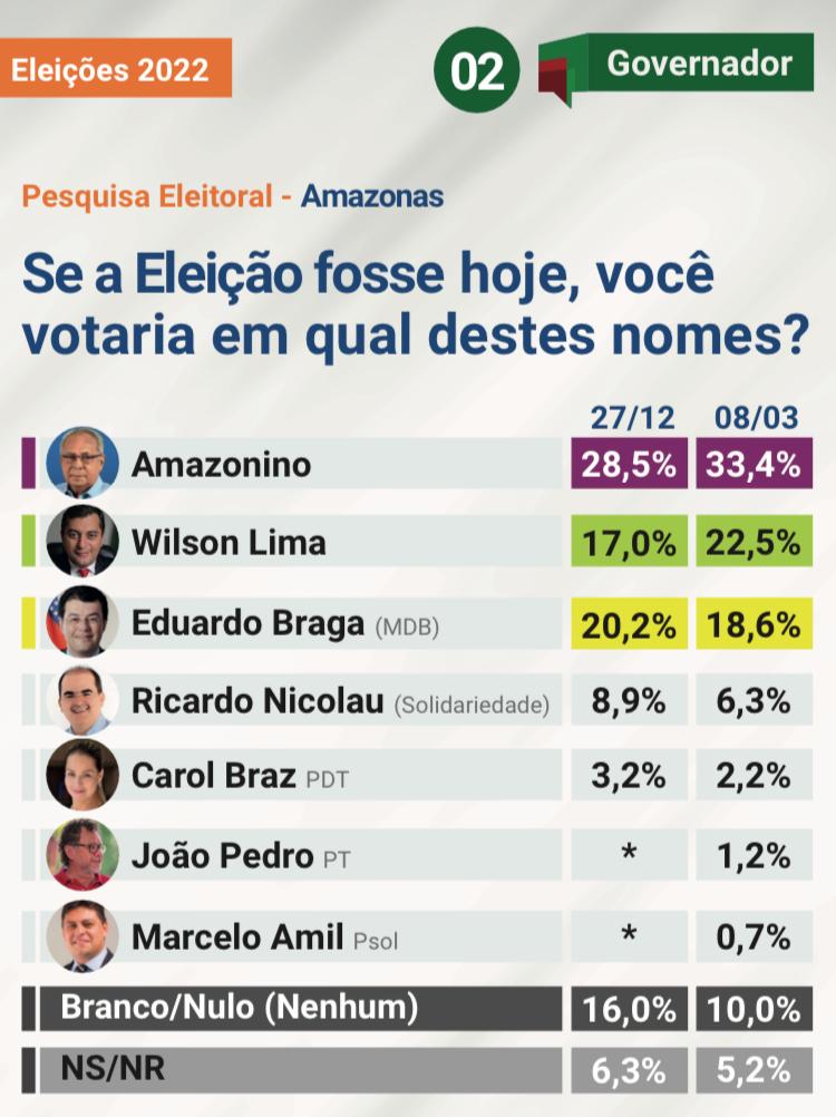 Amazonino lidera e tem 33,4% em pesquisa para governador do Amazonas  