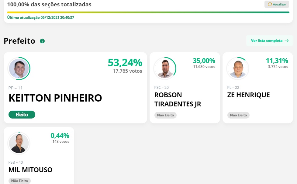 Keitton Pinheiro é eleito novo prefeito de Coari com 53,24% dos votos