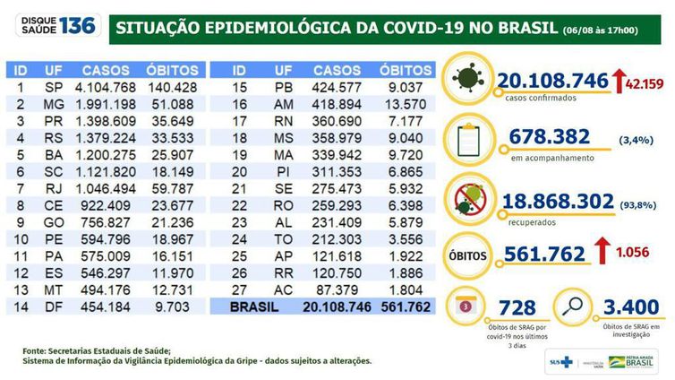 Covid-19: Brasil tem 1.056 novas mortes nas últimas 24h