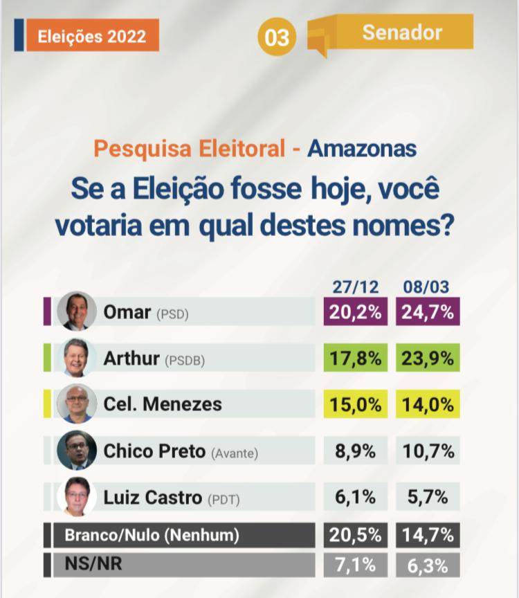 Omar Aziz lidera pesquisa para o Senado 