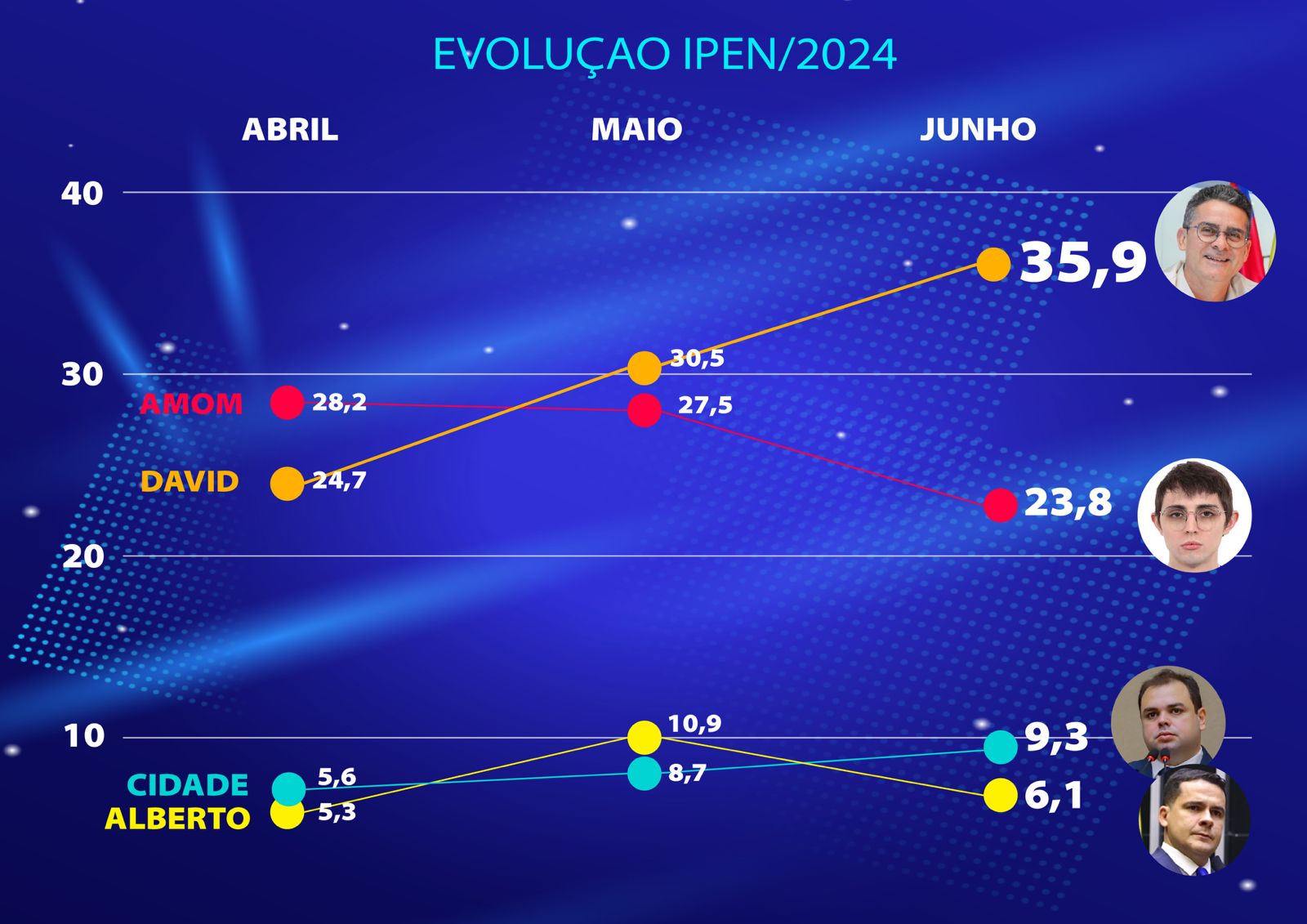 David Almeida amplia vantagem de 12 pontos acima do 2º colocado e vence no segundo turno, diz pesquisa 