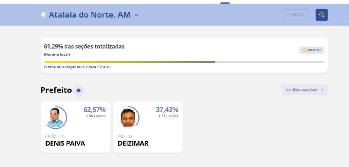 Com 61% dos votos apurados, veja parcial para prefeitura de Atalaia do Norte