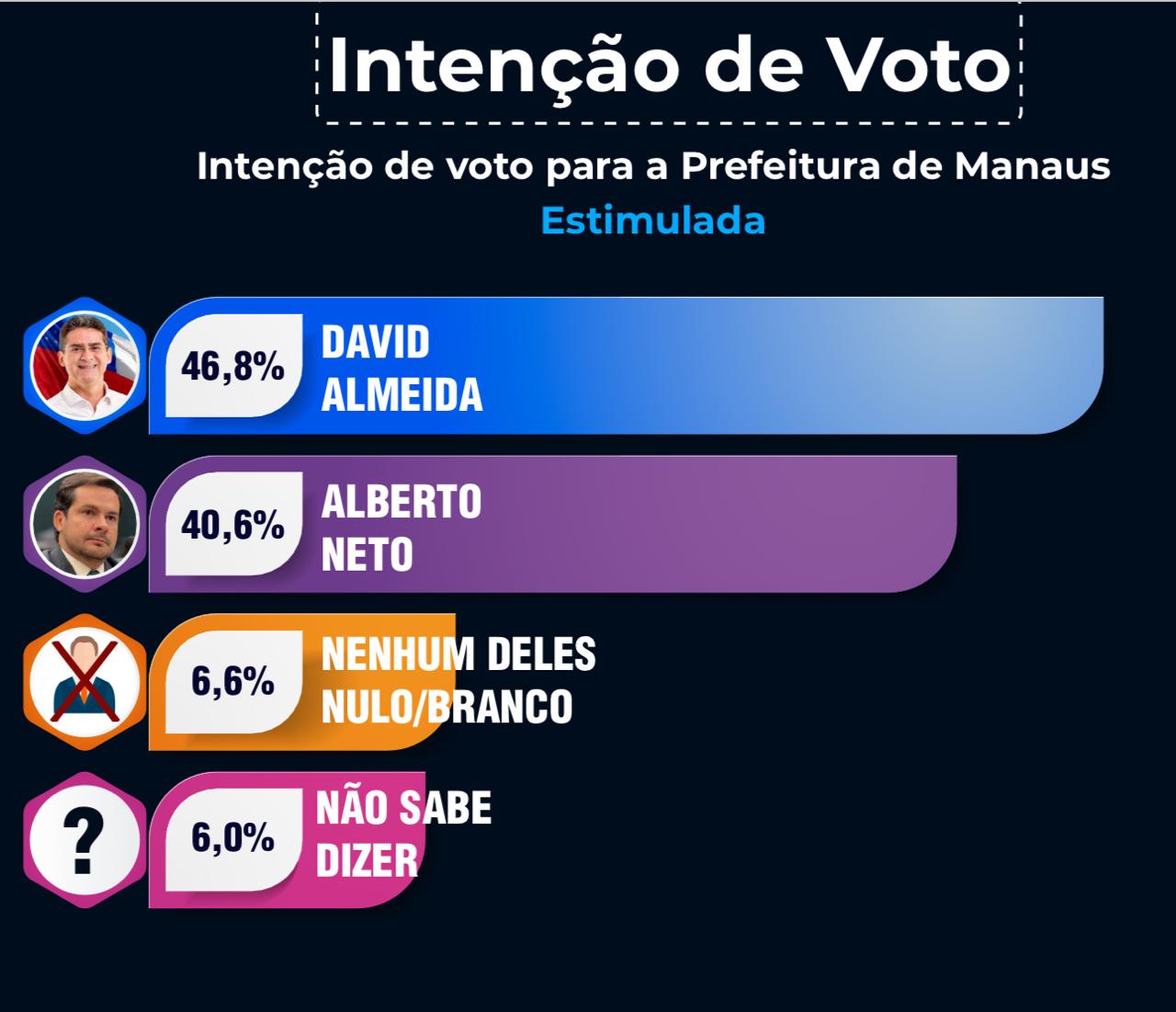 David Almeida mantém liderança na disputa pela Prefeitura de Manaus, aponta nova pesquisa