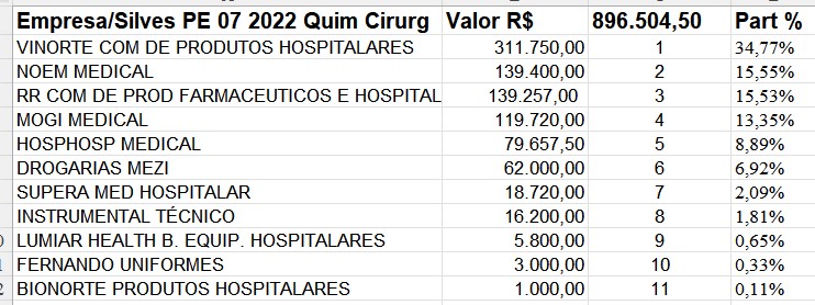 Materiais químicos e cirúrgicos têm gasto de R$ 900 mil em Silves