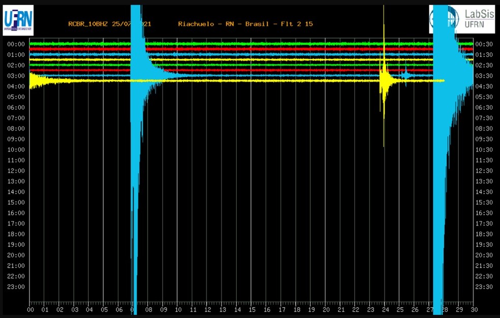Tremor de magnitude 3,5 atinge Natal e cidades de Rio Grande do Norte