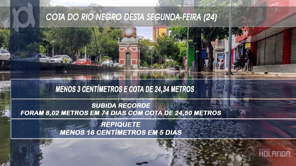 Nível do Rio Negro desce 16 centímetros mesmo com fortes chuvas em Manaus