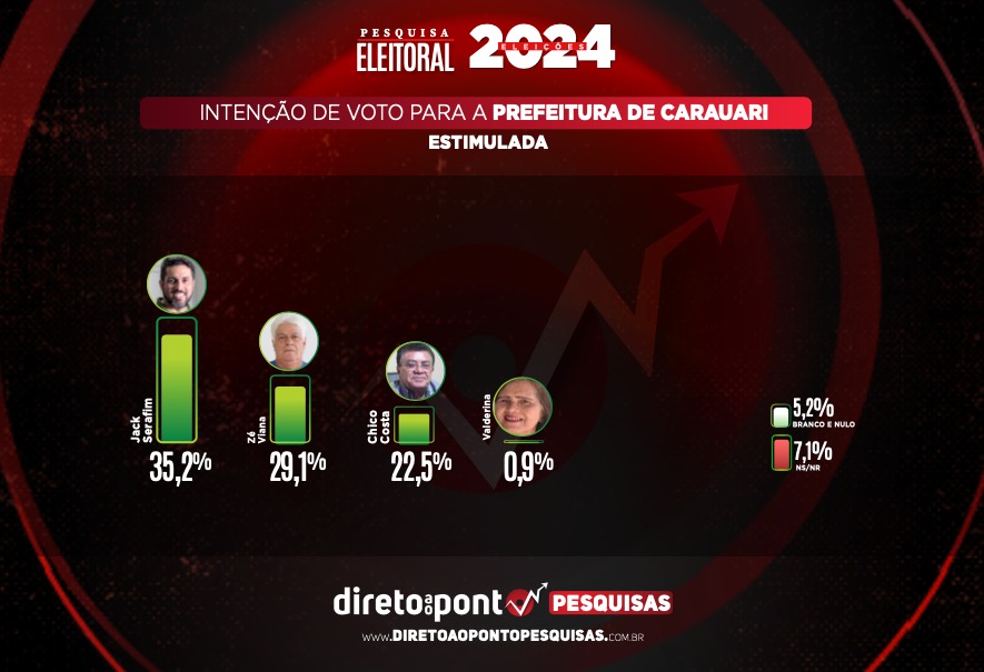 Jack Serafim segue crescendo e lidera disputa pela prefeitura de Carauari, aponta nova pesquisa