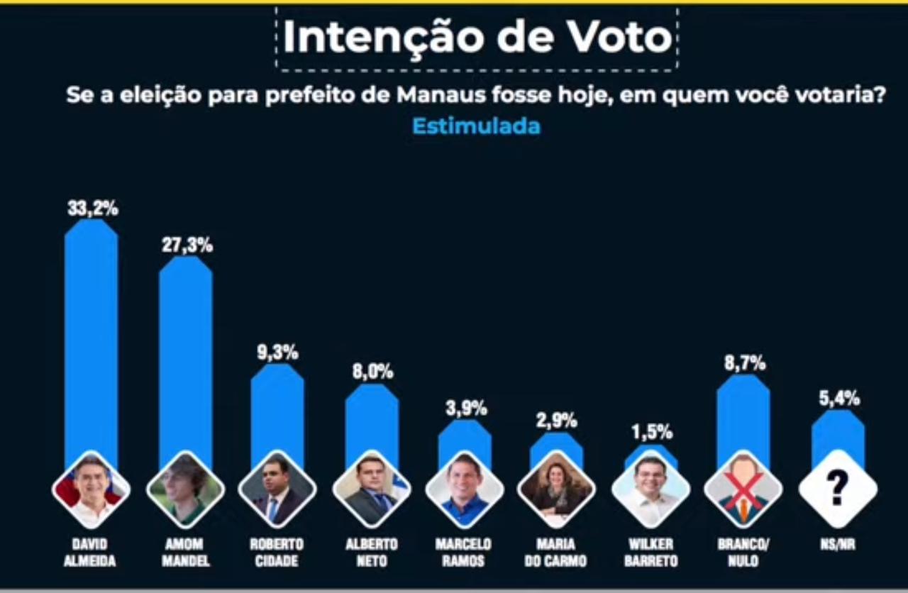 Pesquisa Eficaz confirma David Almeida disparando na liderança em Manaus