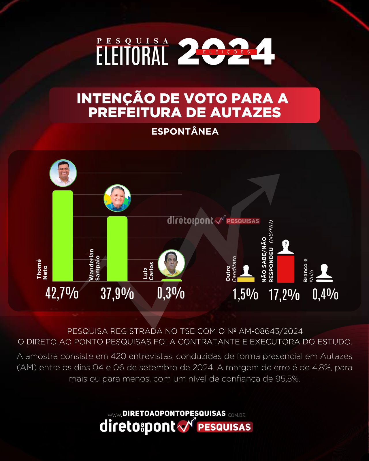 Thomé Neto lidera corrida para Prefeitura de Autazes