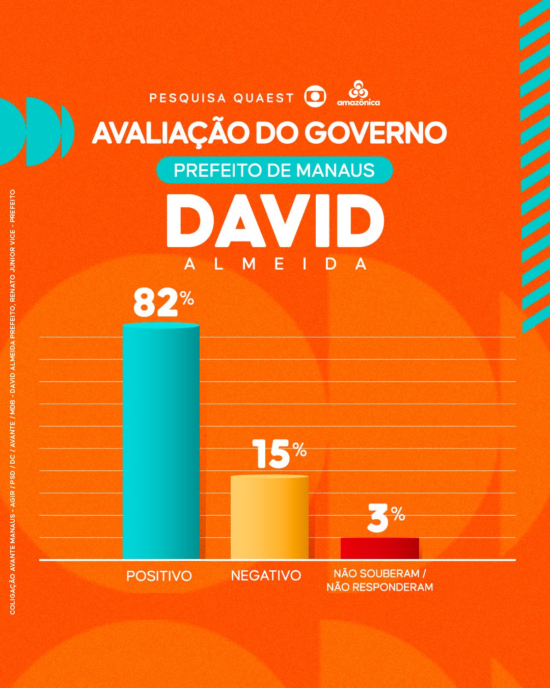 Pesquisa QUAEST: 82% aprovam a gestão de David Almeida