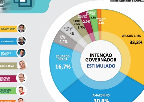 Wilson Lima ultrapassa Amazonino pela primeira vez na disputa pelo Governo do Amazonas