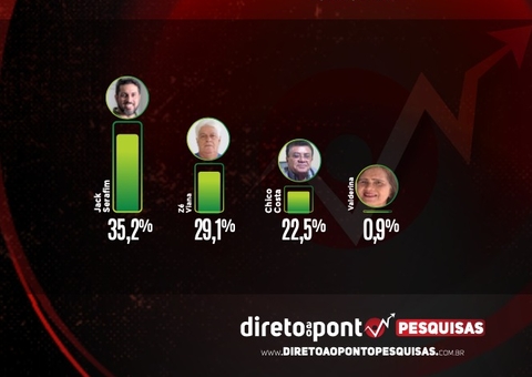 Jack Serafim segue crescendo e lidera disputa pela prefeitura de Carauari, aponta nova pesquisa
