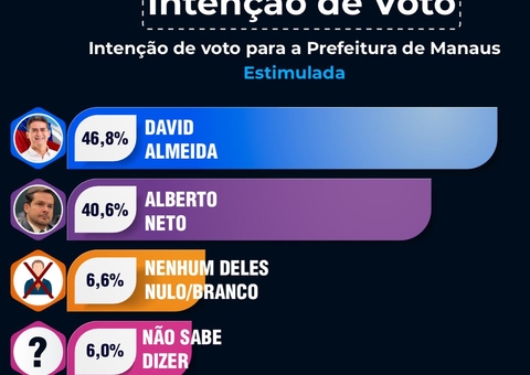 David Almeida mantém liderança na disputa pela Prefeitura de Manaus, aponta nova pesquisa