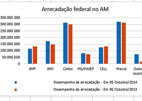 Arrecadação federal no AM supera R$ 10 bilhões até outubro