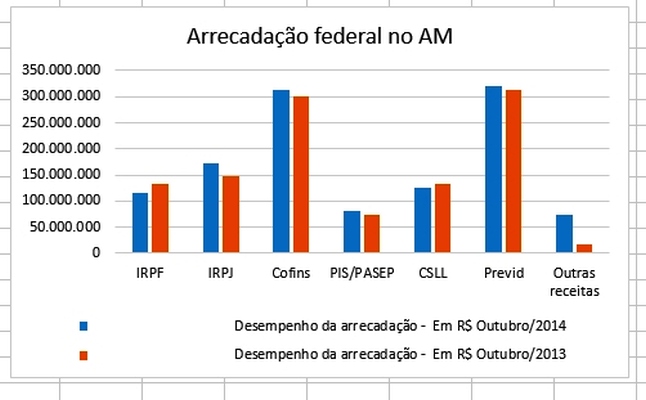 Arrecadação federal no AM supera R$ 10 bilhões até outubro