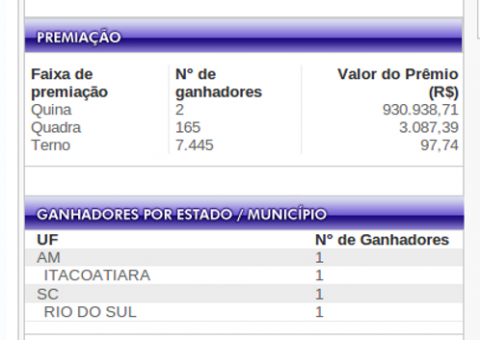 Morador de Itacoatiara acerta a quina e leva R$ 930 mil