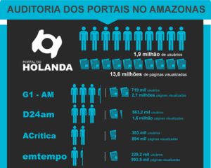 A audiência dos portais na Web