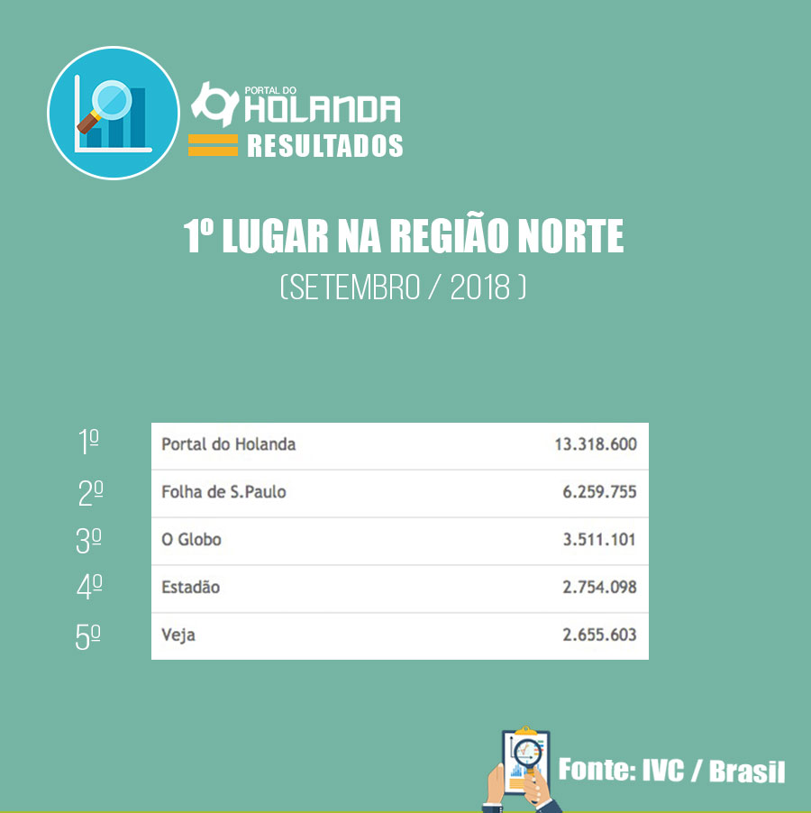 resultados-portal-do-holanda-setembro-2018-regiao-norte.jpg