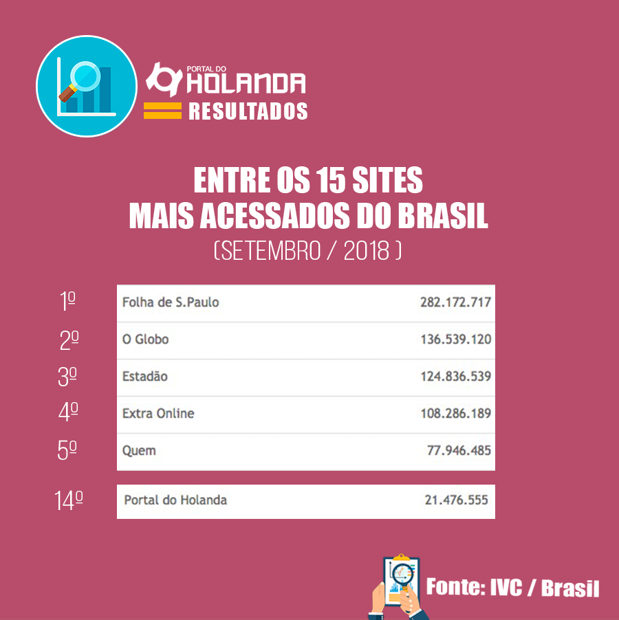 resultados_portal_do_holanda_setembro_2018_top_15_brasil.png