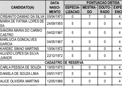 Confira os 976 professores convocados pela Semed