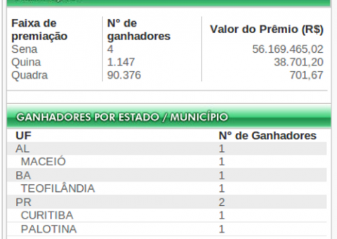 Apostadores de Alagoas, Bahia e Paraná dividem prêmio de R$ 200 milhões
