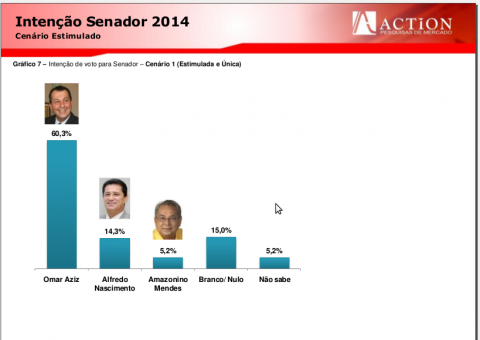 Omar tem 60,3% de preferência para o Senado, aponta pesquisa Action