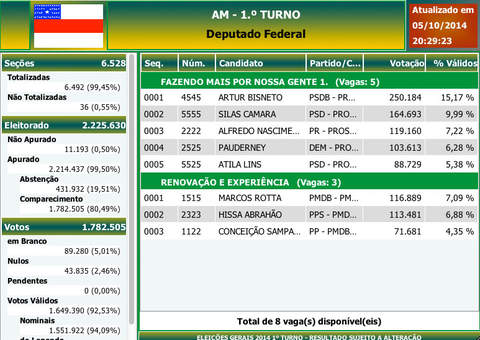 Amazonas tem 5 novos deputados federais e 3 reeleitos. Veja os votos