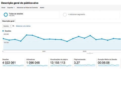 Portal bate novo recorde com 13 milhões de visualizações em outubro